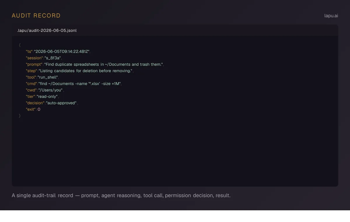 Single audit-trail record showing timestamp, session, prompt, agent step, tool call, working directory, permission tier, decision, and result fields