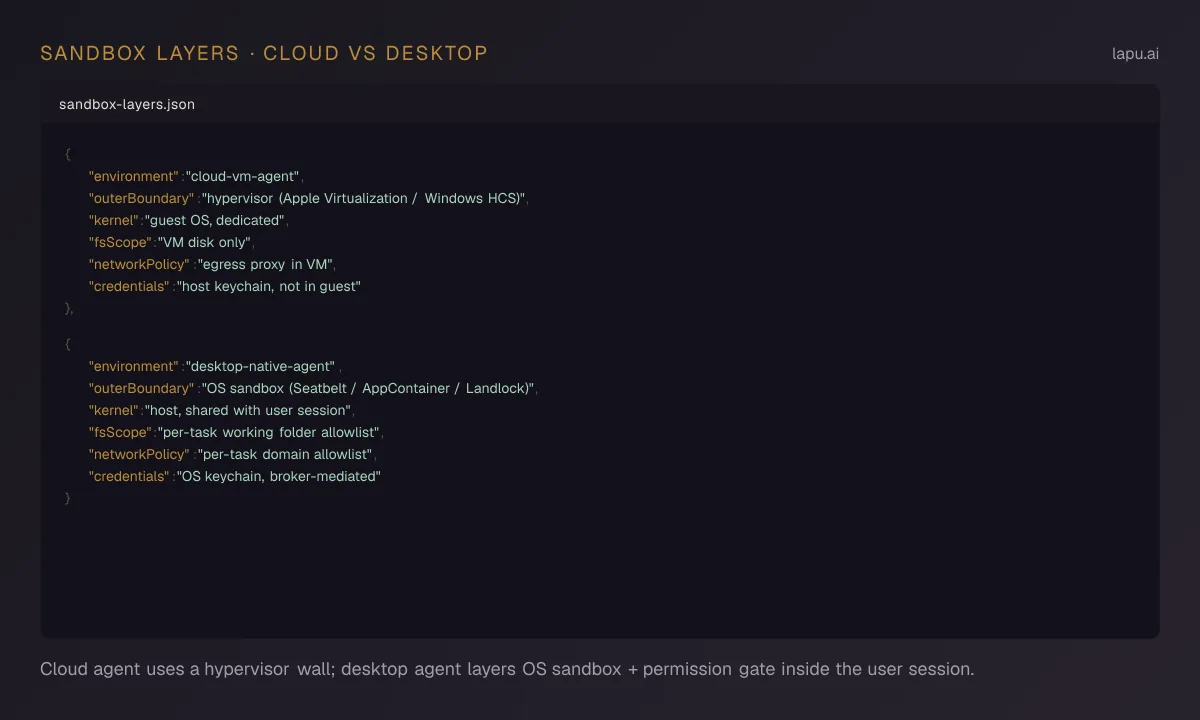Comparison of cloud VM sandbox vs desktop AI agent sandbox layers