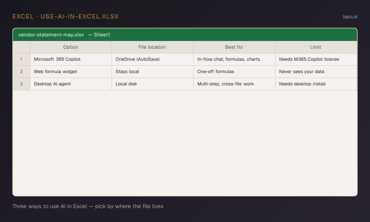 Three-row spreadsheet panel comparing the three ways to use AI in Excel: Copilot in cloud, web widget for formulas, desktop agent on local file